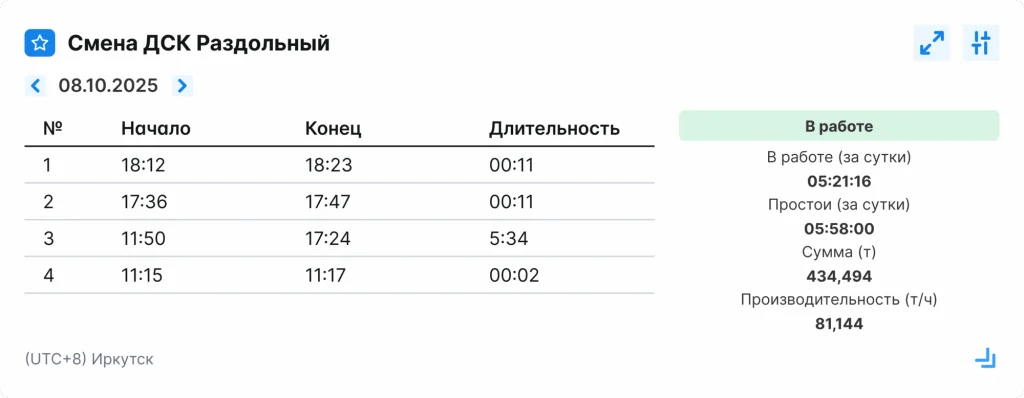 Показатели смены, время работы и простоя