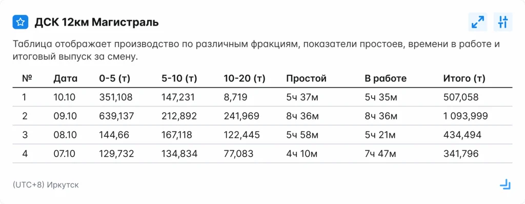 Таблица выпуска по фракциям и дням